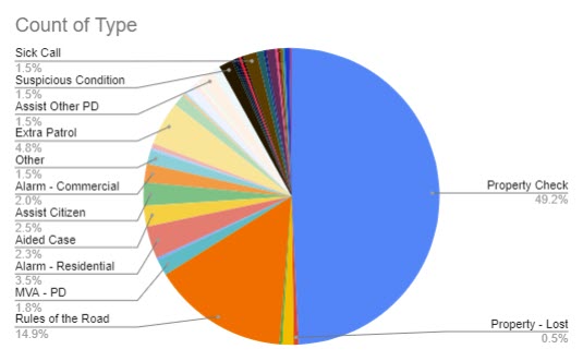 (PHOTO: The evolving police blotter – for the seven days through March 8, 2023 here is a chart that shows the disposition of the 396 incidents. For instance, you can see 49% of incidents were property checks, 5% were extra patrols and 15% were rules of the road.)