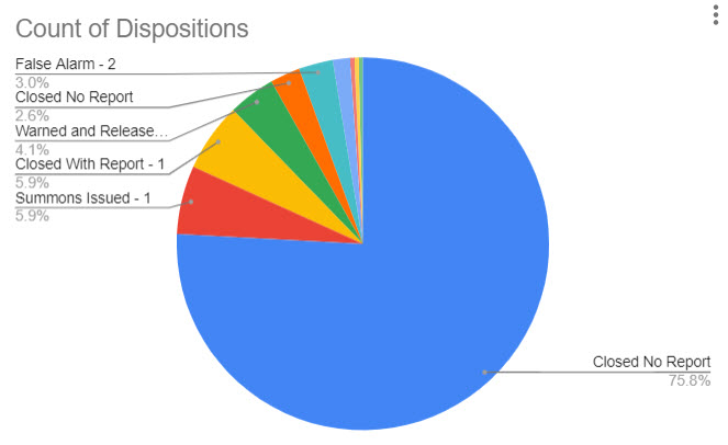 (PHOTO: The evolving police blotter – for the seven days through March 15, 2023 here is a chart that shows the disposition of the 271 incidents. For instance, you can see 76% of incidents were closed with no further reporting needed by the officer. 6% of incidents resulted in summons being issued.)