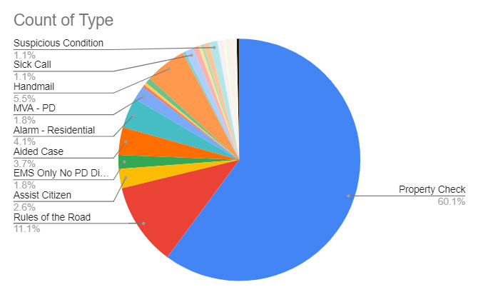 (PHOTO: The evolving police blotter – for the seven days through March 15, 2023 here is a chart that shows the disposition of the 271 incidents. For instance, you can see 60% of incidents were property checks, 6% were hand mail and 11% were rules of the road.)