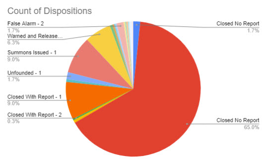 (PHOTO: The evolving police blotter – for the seven days through March 22, 2023 here is a chart that shows the disposition of the 300 incidents. For instance, you can see 76% of incidents were closed with no further reporting needed by the officer. 6% of incidents resulted in summons being issued.)