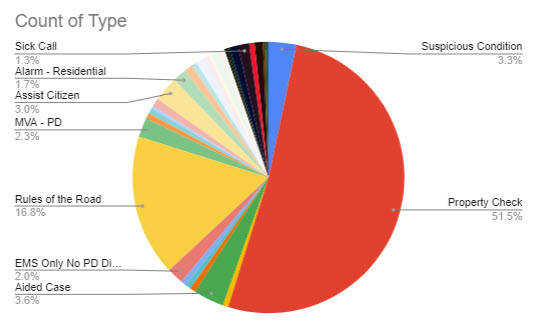 (PHOTO: The evolving police blotter – for the seven days through March 22, 2023 here is a chart that shows the disposition of the 300 incidents. For instance, you can see 51% of incidents were property checks, 4% were aided cases and 17% were rules of the road.)