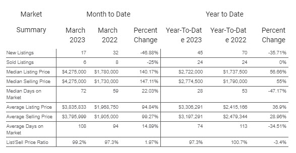 Meg 2023-03 market summary