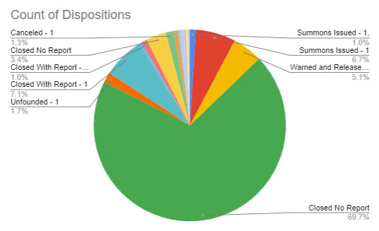 (PHOTO: The evolving police blotter – for the seven days through March 22, 2023 here is a chart that shows the disposition of the 298 incidents. For instance, you can see 70% of incidents were closed with no further reporting needed by the officer. 7% of incidents resulted in summons being issued.)