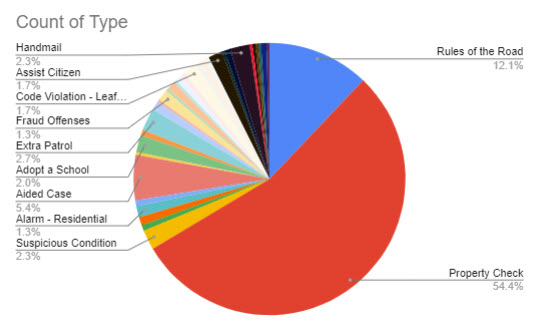 (PHOTO: The evolving police blotter – for the seven days through March 29, 2023 here is a chart that shows the disposition of the 298 incidents. For instance, you can see 54% of incidents were property checks, 5% were aided cases and 12% were rules of the road.)