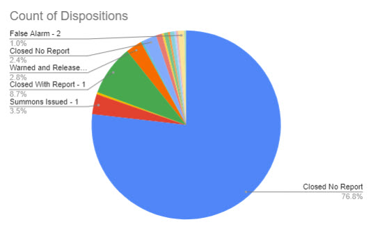 (PHOTO: The evolving police blotter – for the seven days through April 5, 2023 here is a chart that shows the disposition of the 291 incidents. For instance, you can see 77% of incidents were closed with no further reporting needed by the officer. 3.5% of incidents resulted in summons being issued.)