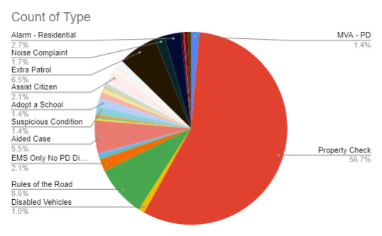 (PHOTO: The evolving police blotter – for the seven days through April 5, 2023 here is a chart that shows the disposition of the 291 incidents. For instance, you can see 57% of incidents were property checks, 5% were aided cases and 7% were Extra Patrol.)