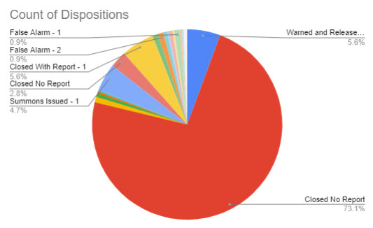 (PHOTO: The evolving police blotter – for the seven days through April 12, 2023 here is a chart that shows the disposition of the 321 incidents. For instance, you can see 73% of incidents were closed with no further reporting needed by the officer. 5% of incidents resulted in summons being issued.)