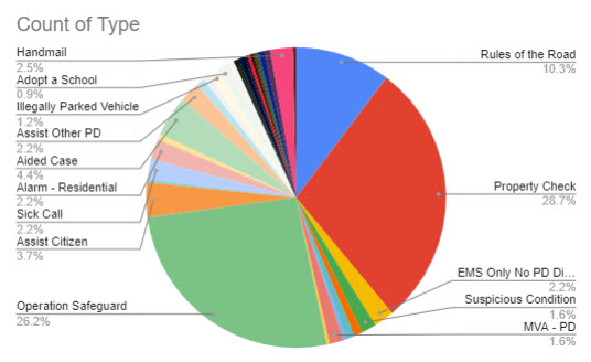 (PHOTO: The evolving police blotter – for the seven days through April 12, 2023 here is a chart that shows the disposition of the 321 incidents. For instance, you can see 29% of incidents were property checks, 26% were Operation Safeguard, and 10% were Rules of the Road.)