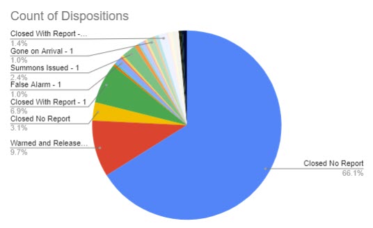 (PHOTO: The evolving police blotter – for the seven days through April 19, 2023 here is a chart that shows the disposition of the 292 incidents. For instance, you can see 66% of incidents were closed with no further reporting needed by the officer. 10% of incidents were warned and released and 2% of incidents resulted in summons being issued.)