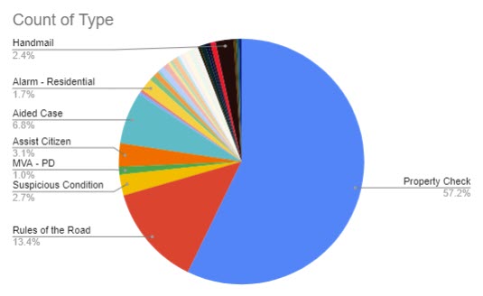 (PHOTO: The evolving police blotter – for the seven days through April 19, 2023 here is a chart that shows the disposition of the 292 incidents. For instance, you can see 57% of incidents were property checks 13% were Rules of the Road and 3% were suspicious condition.)