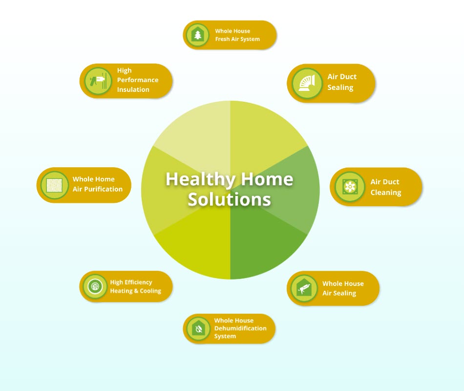 Healthy Home Energy & Consulting, Inc. solutions