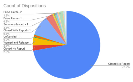 (PHOTO: The evolving police blotter – for the seven days through mAY 3, 2023 here is a chart that shows the disposition of the 317 incidents. For instance, you can see 72% of incidents were closed with no further reporting needed by the officer. 4% of incidents were warned and released and 10% of incidents were closed with report.)
