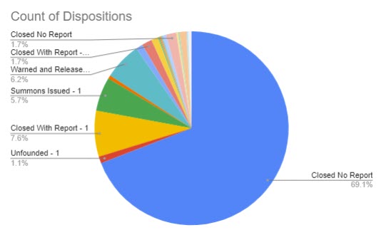 (PHOTO: The evolving police blotter – for the seven days through May 10, 2023 here is a chart that shows the disposition of the 355 incidents. For instance, you can see 69% of incidents were closed with no further reporting needed by the officer. 6% of incidents were warned and released, 6% of incidents had summons issued and 8% of incidents were closed with report.)