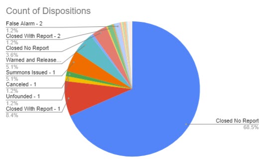 (PHOTO: The evolving police blotter – for the seven days through May 17, 2023 here is a chart that shows the disposition of the 340 incidents. For instance, you can see 69% of incidents were closed with no further reporting needed by the officer. 5% of incidents were warned and released, 5% of incidents had summons issued and 8% of incidents were closed with report.)