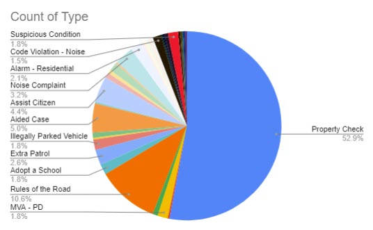 (PHOTO: The evolving police blotter – for the seven days through May 17, 2023 here is a chart that shows the disposition of the 340 incidents. For instance, you can see 53% of incidents were property checks 11% were Rules of the Road and 5% were aided case.)