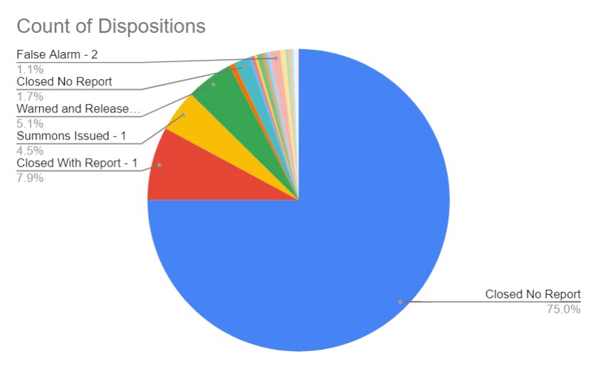 (PHOTO: The evolving police blotter – for the seven days through May 24, 2023 here is a chart that shows the disposition of the 356 incidents. For instance, you can see 75% of incidents were closed with no further reporting needed by the officer. 5% of incidents were warned and released, 5% of incidents had summons issued and 8% of incidents were closed with report.)