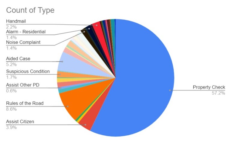 (PHOTO: The evolving police blotter – for the seven days through May 24, 2023 here is a chart that shows the disposition of the 356 incidents. For instance, you can see 57% of incidents were property checks, 9% were Rules of the Road and 5% were aided case.)