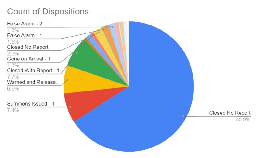 (PHOTO: The evolving police blotter – for the seven days through May 31, 2023 here is a chart that shows the disposition of the 393 incidents. For instance, you can see 66% of incidents were closed with no further reporting needed by the officer. 7% of incidents were warned and released, 7% of incidents had summons issued and 8% of incidents were closed with report.)