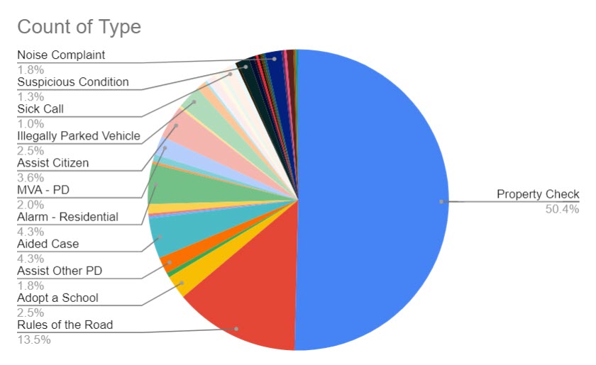 (PHOTO: The evolving police blotter – for the seven days through May 31, 2023 here is a chart that shows the disposition of the 393 incidents. For instance, you can see 50% of incidents were property checks, 14% were Rules of the Road and 4% was assist citizen.)