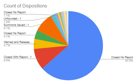 (PHOTO: The evolving police blotter – for the seven days through June 7, 2023 here is a chart that shows the disposition of the 364 incidents. For instance, you can see 64% of incidents were closed with no further reporting needed by the officer. 5% of incidents were warned and released, 9% of incidents had summons issued and 10% of incidents were closed with report.)