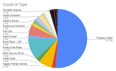 (PHOTO: The evolving police blotter – for the seven days through June 7, 2023 here is a chart that shows the disposition of the 364 incidents. For instance, you can see 51% of incidents were property checks, 12% were Rules of the Road, 7% was aided case and 6% was assist citizen.)