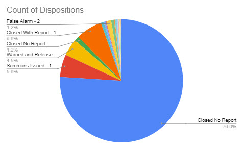 (PHOTO: The evolving police blotter – for the seven days through June 14, 2023 here is a chart that shows the disposition of the 408 incidents. For instance, you can see 77% of incidents were closed with no report. 5% of incidents were warned and released and 6% of incidents had summons issued.)