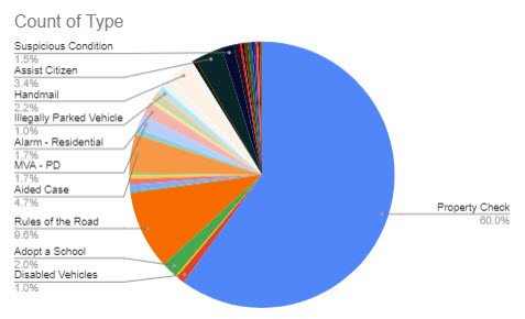 (PHOTO: The evolving police blotter – for the seven days through June 14, 2023 here is a chart that shows the disposition of the 408 incidents. For instance, you can see 60% of incidents were property checks, 10% were Rules of the Road, 5% was aided case and 3% was assist citizen.)