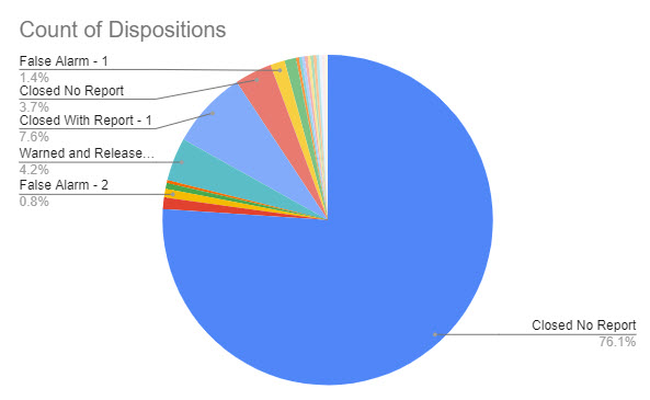 (PHOTO: The evolving police blotter – for the seven days through June 28, 2023 here is a chart that shows the disposition of the 357 incidents. For instance, you can see 76% of incidents were closed with no further reporting needed by the officer. 4% of incidents were warned and released and 8% of incidents were closed with report.)