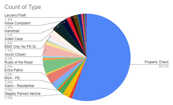 (PHOTO: The evolving police blotter – for the seven days through June 28, 2023 here is a chart that shows the disposition of the 357 incidents. For instance, you can see 56% of incidents were property checks, 5% were Rules of the Road, 3% was aided case and 4% was assist citizen.)