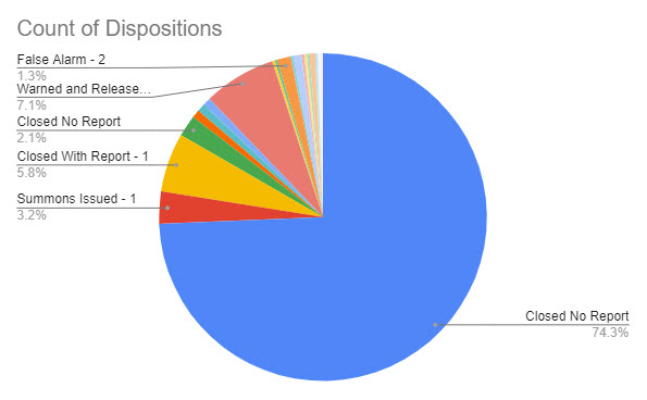 (PHOTO: The evolving police blotter – for the seven days through July 5, 2023 here is a chart that shows the disposition of the 380 incidents. For instance, you can see 74% of incidents were closed with no further reporting needed by the officer. 7% of incidents were warned and released, 3% of incidents had summons issued and 6% of incidents were closed with report.)