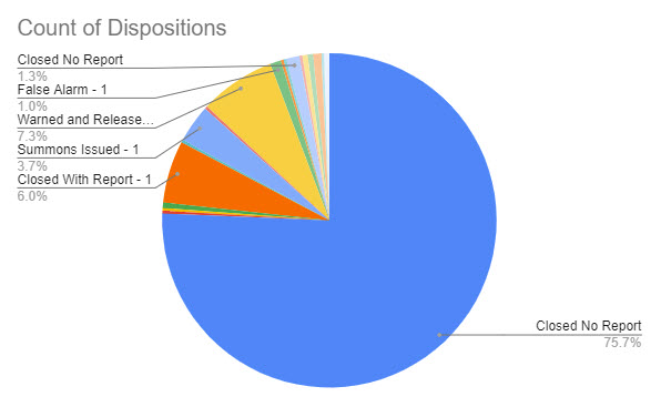 (PHOTO: The evolving police blotter – for the seven days through July 12, 2023 here is a chart that shows the disposition of the 386 incidents. For instance, you can see 76% of incidents were closed with no further reporting needed by the officer. 7% of incidents were warned and released, 4% of incidents had summons issued and 6% of incidents were closed with report.)