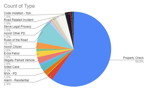 (PHOTO: The evolving police blotter – for the seven days through July 12, 2023 here is a chart that shows the disposition of the 386 incidents. For instance, you can see 60% of incidents were property checks, 10% were Rules of the Road, 3% was aided case and 3% was assist citizen.)