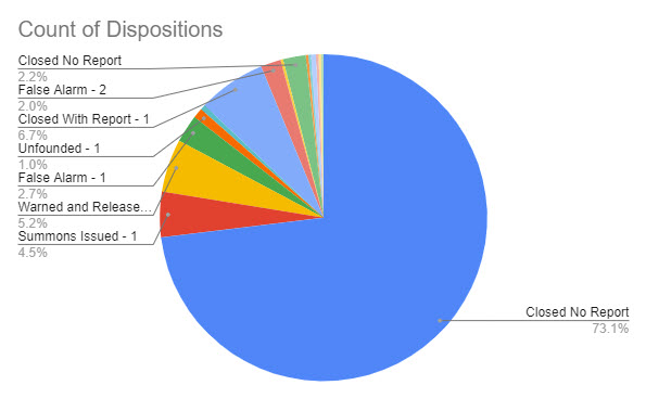 (PHOTO: The evolving police blotter – for the seven days through July 19, 2023 here is a chart that shows the disposition of the 404 incidents. For instance, you can see 73% of incidents were closed with no further reporting needed by the officer. 5% of incidents were warned and released, 5% of incidents had summons issued and 7% of incidents were closed with report.)