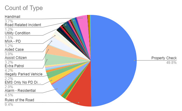 (PHOTO: The evolving police blotter – for the seven days through July 19, 2023 here is a chart that shows the type of the 404 incidents. For instance, you can see 50% of incidents were property checks, 9% were Rules of the Road, 5% were Alarm - Residential, 3% was aided case and 3% was assist citizen.)