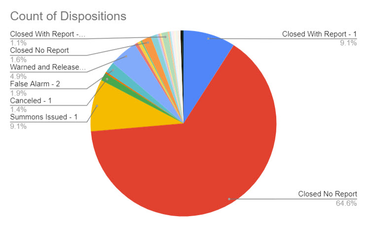 (PHOTO: The evolving police blotter – for the seven days through August 2, 20233 here is a chart that shows the disposition of the 366 incidents. For instance, you can see 65% of incidents were closed with no further reporting needed by the officer. 5% of incidents were warned and released, 9% of incidents had summons issued and 9% of incidents were closed with report.)