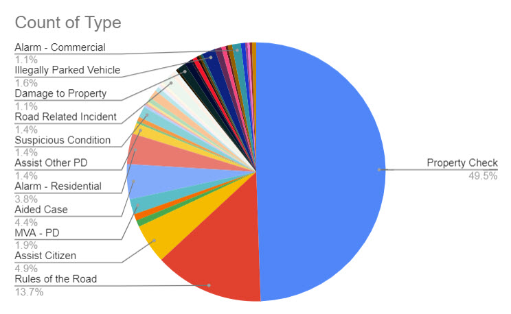 (PHOTO: The evolving police blotter – for the seven days through August 2, 2023 here is a chart that shows the type of the 366 incidents. For instance, you can see 50% of incidents were property checks, 14% were Rules of the Road, 4% was Alarm - Residential, 4% was aided case and 5% was assist citizen.)