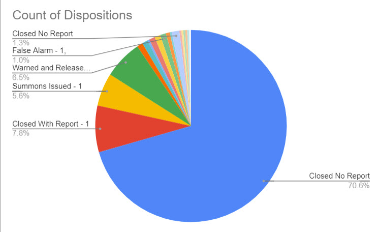 (PHOTO: The evolving police blotter – for the seven days through August 16, 2023 here is a chart that shows the disposition of the 310 incidents. For instance, you can see 71% of incidents were closed with no further reporting needed by the officer. 7% of incidents were warned and released, 6% of incidents had summons issued and 8% of incidents were closed with report.)