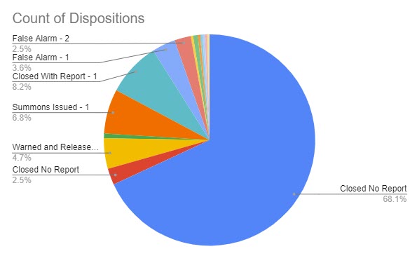 (PHOTO: The evolving police blotter – for the seven days through August 23, 2023 here is a chart that shows the disposition of the 288 incidents. For instance, you can see 68% of incidents were closed with no further reporting needed by the officer. 5% of incidents were warned and released, 7% of incidents had summons issued and 8% of incidents were closed with report.)