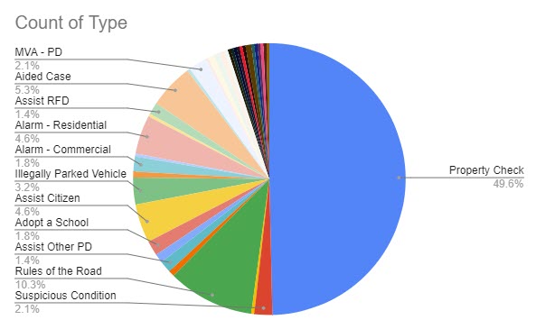 (PHOTO: The evolving police blotter – for the seven days through August 23, 2023 here is a chart that shows the type of the 288 incidents. For instance, you can see 50% of incidents were property checks, 10% were Rules of the Road, 5% was Alarm - Residential, 5% was aided case and 5% was assist citizen.)