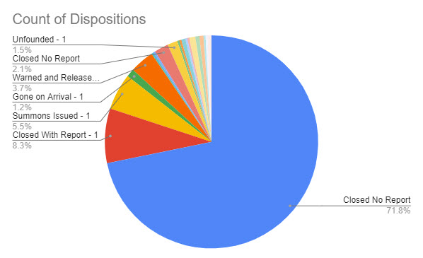 (PHOTO: The evolving police blotter – for the seven days through September 6, 2023 here is a chart that shows the disposition of the 328 incidents. For instance, you can see 72% of incidents were closed with no further reporting needed by the officer. 4% of incidents were warned and released, 6% of incidents had summons issued and 8% of incidents were closed with report.)