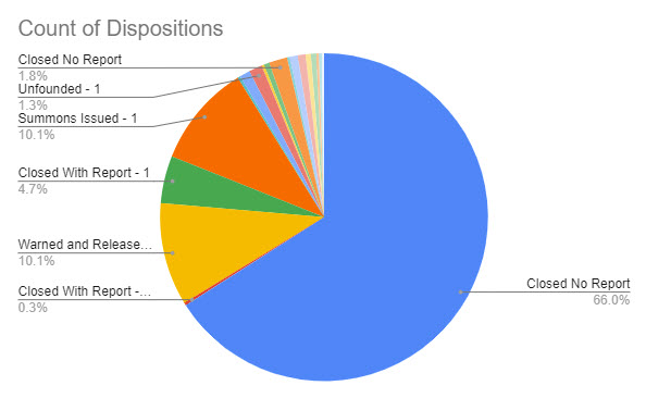 (PHOTO: The evolving police blotter – for the seven days through September 13, 2023 here is a chart that shows the disposition of the 386 incidents. For instance, you can see 66% of incidents were closed with no further reporting needed by the officer. 10% of incidents were warned and released, 10% of incidents had summons issued and 5% of incidents were closed with report.)