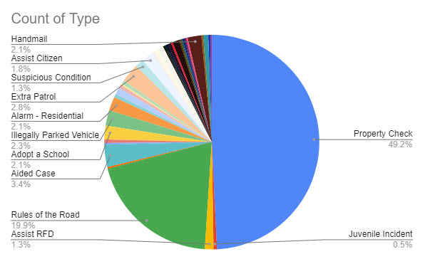 (PHOTO: The evolving police blotter – for the seven days through September 13, 2023 here is a chart that shows the type of the 386 incidents. For instance, you can see 49% of incidents were property checks, 20% were Rules of the Road, 2% was Alarm - Residential, 3% was aided case and 2% was assist citizen.)