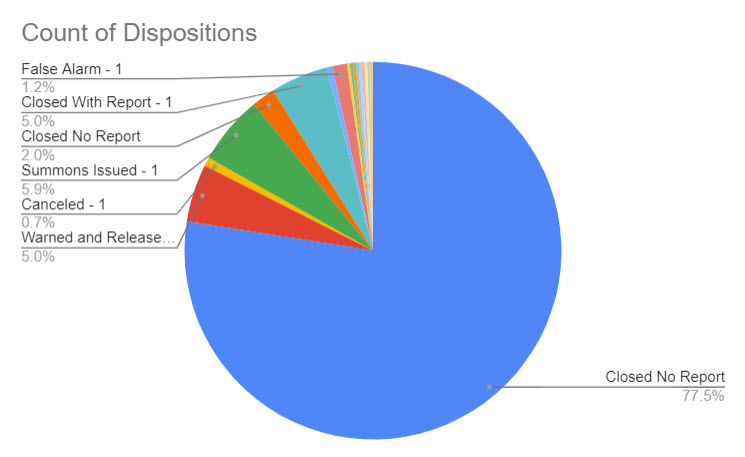(PHOTO: The evolving police blotter – for the seven days through September 20, 2023 here is a chart that shows the disposition of the 409 incidents. For instance, you can see 78% of incidents were closed with no further reporting needed by the officer, 5% of incidents were warned and released, 6% of incidents had summons issued and 5% of incidents were closed with report.)