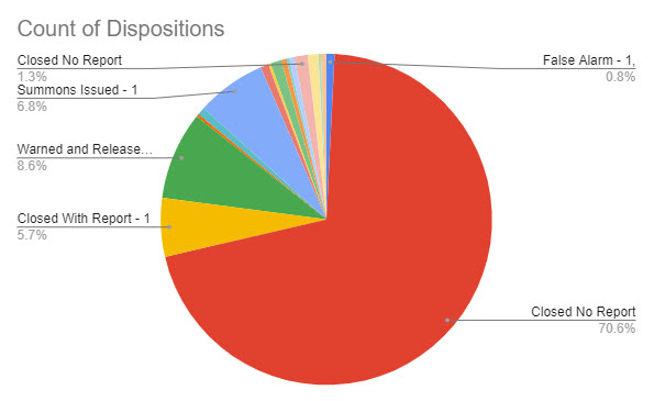 (PHOTO: The evolving police blotter – for the seven days through October 11, 2023 here is a chart that shows the disposition of the 387 incidents. For instance, you can see 71% of incidents were closed with no further reporting needed by the officer. 9% of incidents were warned and released, 7% of incidents had summons issued and 6% of incidents were closed with report.)
