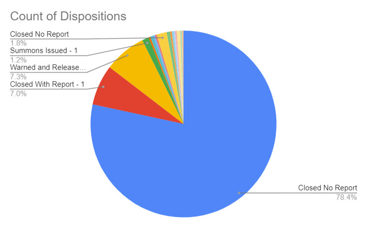 (PHOTO: The evolving police blotter – for the seven days through October 18, 2023 here is a chart that shows the disposition of the 349 incidents. For instance, you can see 78% of incidents were closed with no further reporting needed by the officer. 7% of incidents were warned and released, 1% of incidents had summons issued and 7% of incidents were closed with report.)