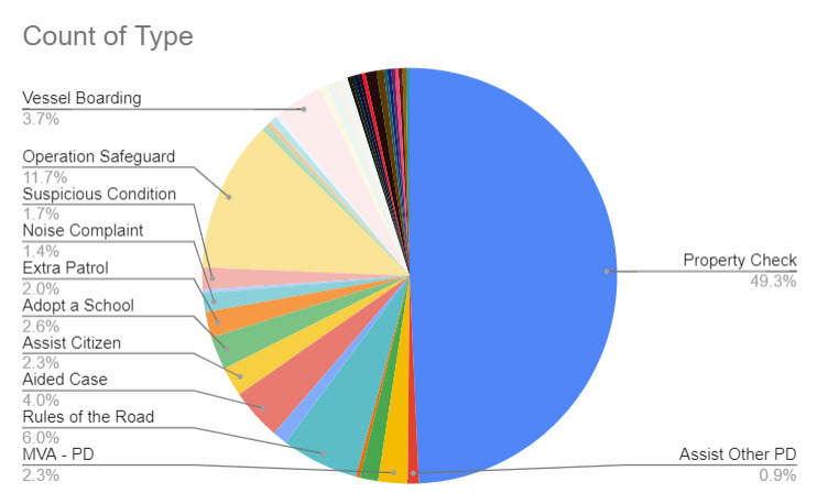 (PHOTO: The evolving police blotter – for the seven days through October 18, 2023 here is a chart that shows the type of the 349 incidents. For instance, you can see 49% of incidents were property checks, 11% was operation safeguard, 6% were Rules of the Road, 2% was MVA (motor vehicle accident), 4% was aided case, 3% was adopt a school and 2% was assist citizen.)