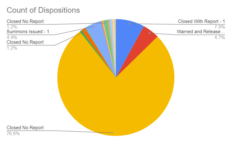 (PHOTO: The evolving police blotter – for the seven days through October 25, 2023 here is a chart that shows the disposition of the 341 incidents. For instance, you can see 77% of incidents were closed with no further reporting needed by the officer. 5% of incidents were warned and released, 4% of incidents had summons issued and 8% of incidents were closed with report.)