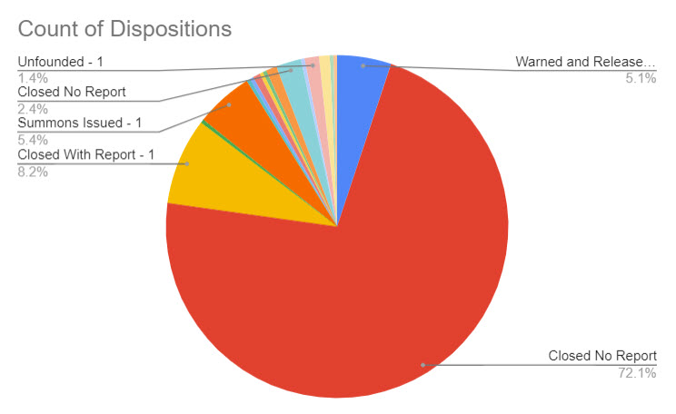 (PHOTO: The evolving police blotter – for the seven days through November 1, 2023 here is a chart that shows the disposition of the 294 incidents. For instance, you can see 72% of incidents were closed with no further reporting needed by the officer. 5% of incidents were warned and released, 5% of incidents had summons issued and 8% of incidents were closed with report.)