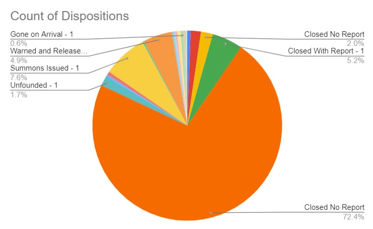 (PHOTO: The evolving police blotter – for the seven days through November 15, 2023 here is a chart that shows the disposition of the 350 incidents. For instance, you can see 72% of incidents were closed with no further reporting needed by the officer. 5% of incidents were warned and released, 8% of incidents had summons issued and 5% of incidents were closed with report.)