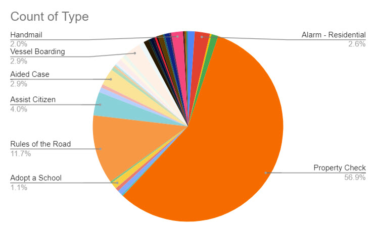 (PHOTO: The evolving police blotter – for the seven days through November 15, 2023 here is a chart that shows the type of the 350 incidents. For instance, you can see 57% of incidents were property checks, 12% were Rules of the Road, 3% was Vessel Boarding, 3% was aided case, and 4% was assist citizen.)